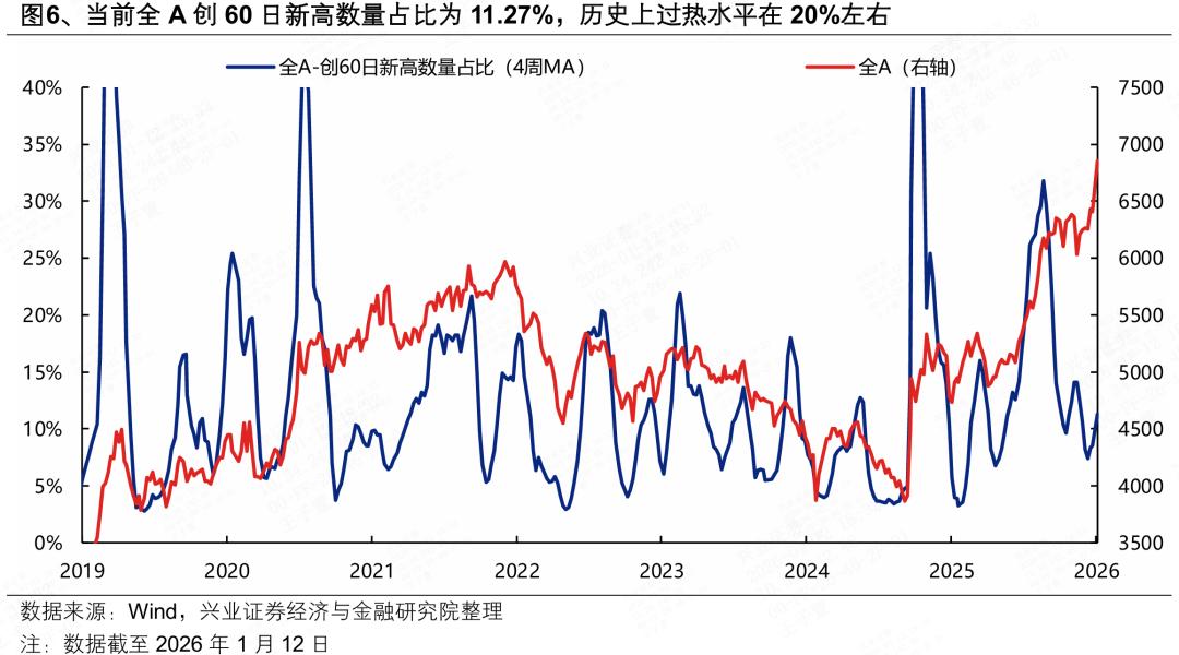 怎样判断股票涨跌_全A换手率MA5_融资情绪指标36%