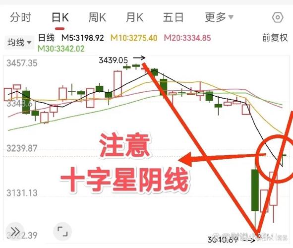 高位十字星_放量吊颈线意味着什么_高位放巨量收长阴
