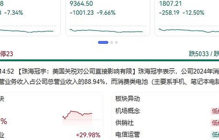 股市 创业板_沪指跌破4000点_A股三大指数下跌