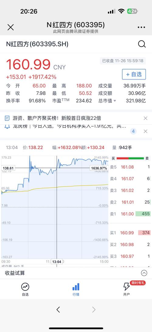 新股涨幅限制_红四方上市首日暴涨分析_沪市主板新股红四方涨跌幅限制