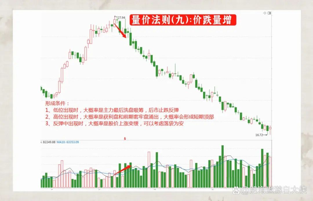 量价关系分析_主力洗盘和出货的区别_成交量选股技巧
