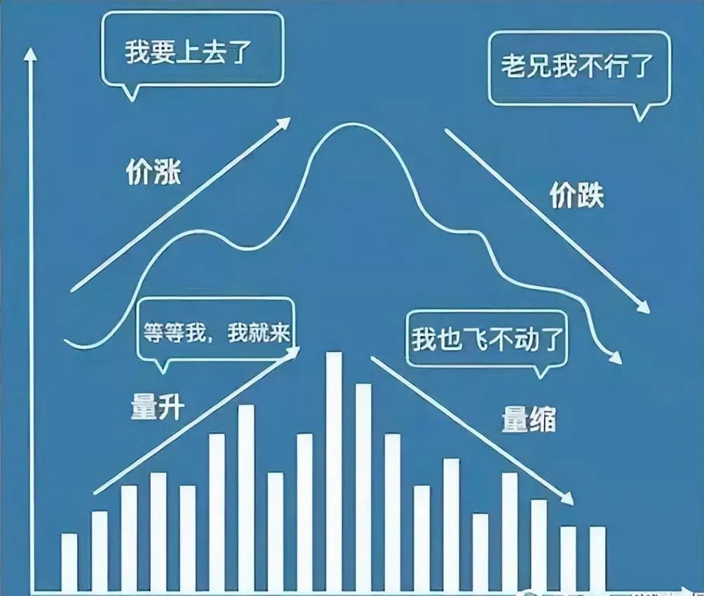 成交量选股技巧_主力洗盘和出货的区别_量价关系分析