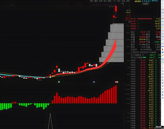 股票指标分析_资金流向趋势线_通达信主升浪指标公式