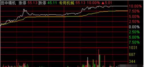 股票看盘关键时间点_通达信和同花顺哪个好_集合竞价技巧