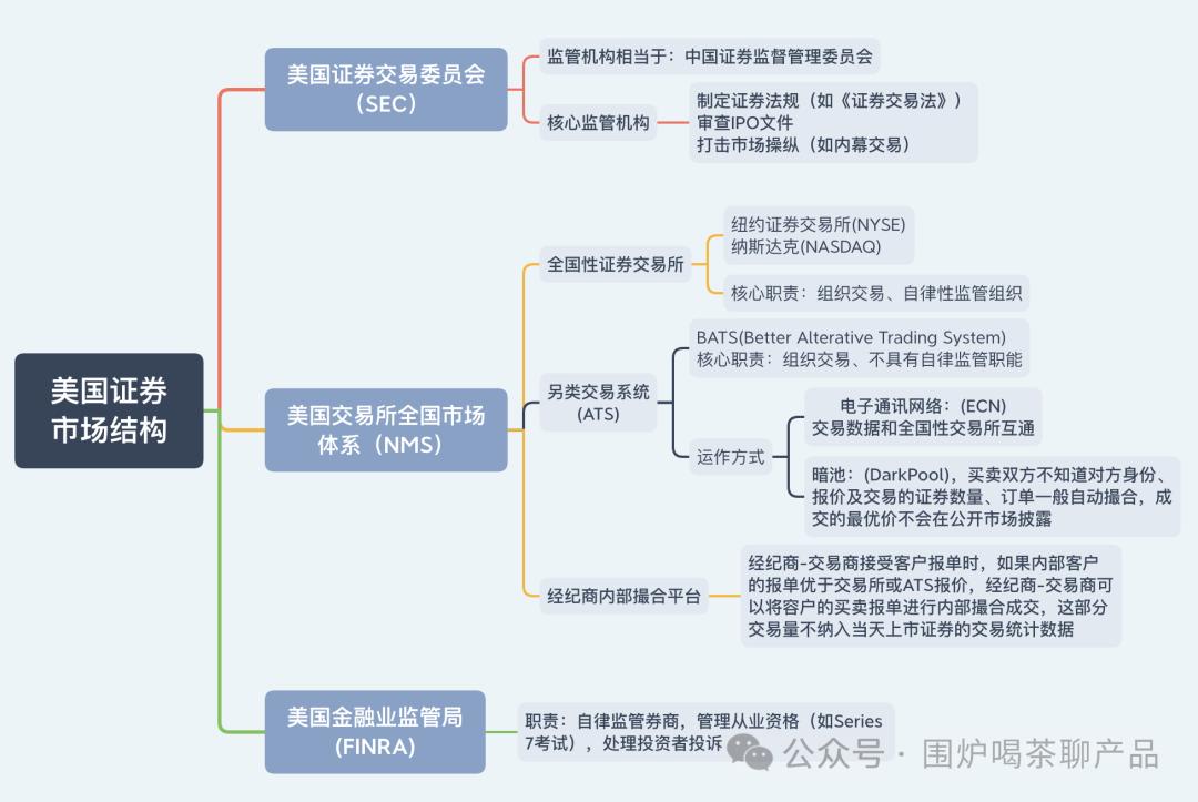 美国证券交易机制_美国三大证券交易所ppt_美国证券市场结构