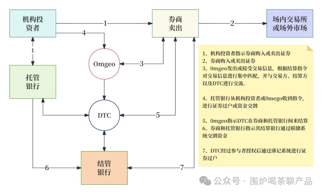 美国三大证券交易所ppt_美国证券市场结构_美国证券交易机制