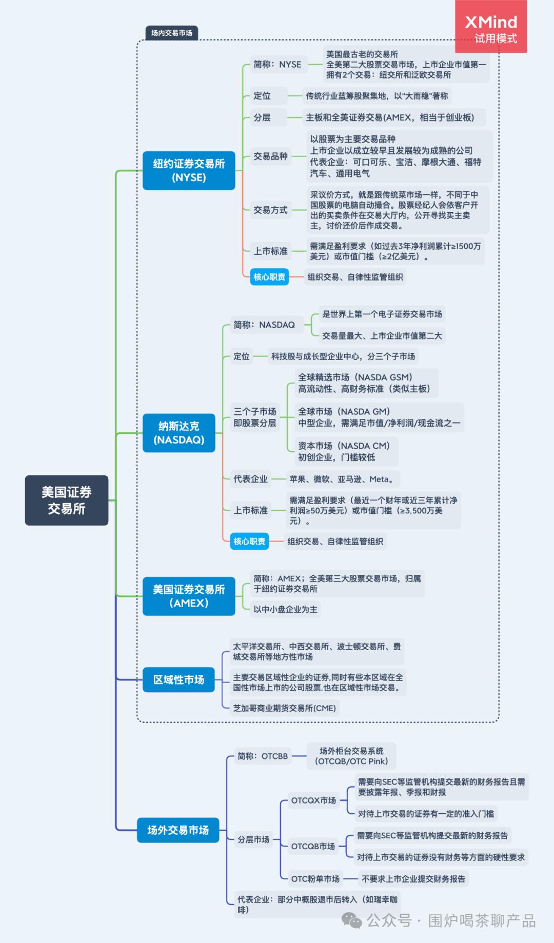 美国证券交易机制_美国三大证券交易所ppt_美国证券市场结构