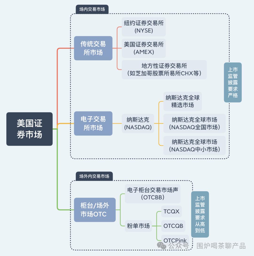 美国证券交易机制_美国证券市场结构_美国三大证券交易所ppt