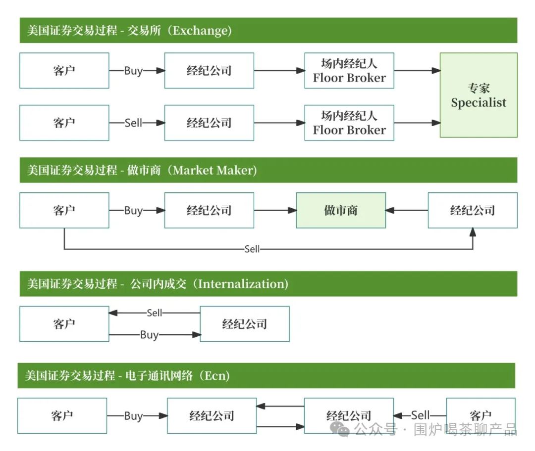 美国证券市场结构_美国三大证券交易所ppt_美国证券交易机制
