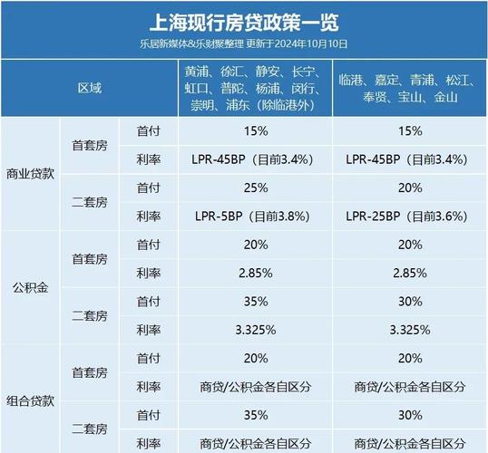 存量房贷利率调整条件_上海贷款利率_上海房贷利率下调政策